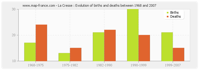 La Cresse : Evolution of births and deaths between 1968 and 2007
